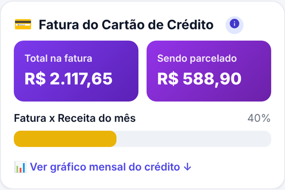 Fatura do cartão: total de R$ 2.117,65, R$ 588,90 em parcelas, 40% da receita do mês (dados fictícios)