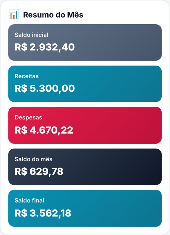 Resumo do mês no app: receitas de R$ 5.300, despesas de R$ 4.670,22 e saldo do mês de R$ 629,78 (dados fictícios)
